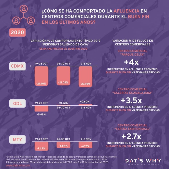 Estudio afluencias - Buen Fin 20,21,22