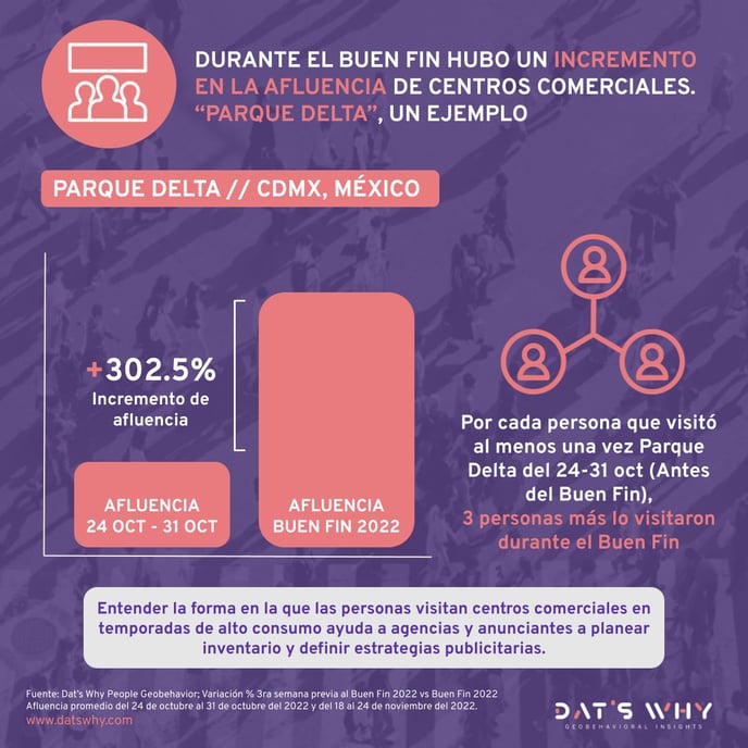 Estudio afluencias -Buen Fin 2022
