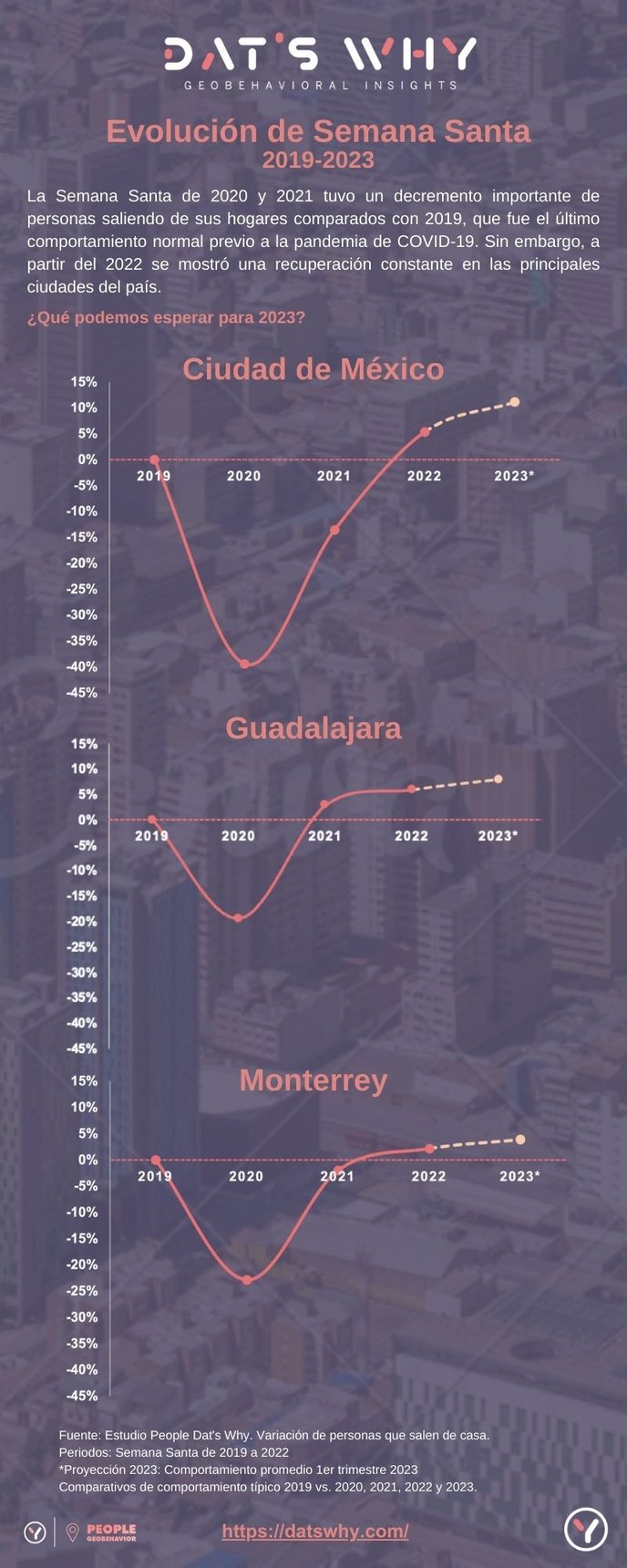 Infografia Semana santa 2019 a 2023 (1)