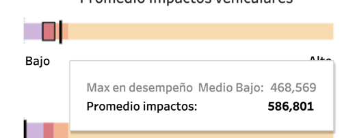 Limite superior niveles de desempeño. Mediana de impactos