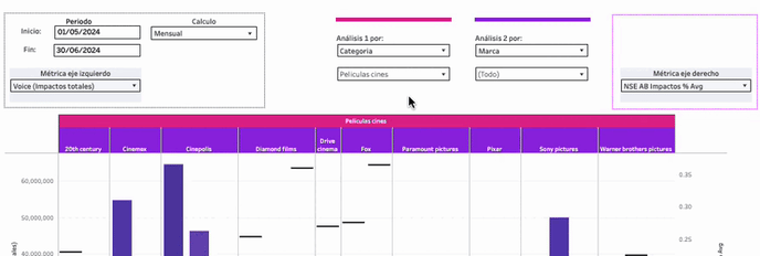 Time Profile Segundo nivel de análisis